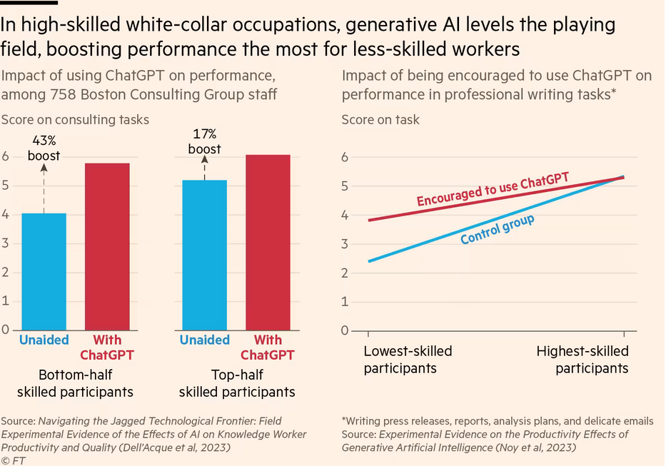 /brief/img/Screenshot 2023-11-20 at 07-23-58 Here’s what we know about generative AI’s impact on white-collar work.png